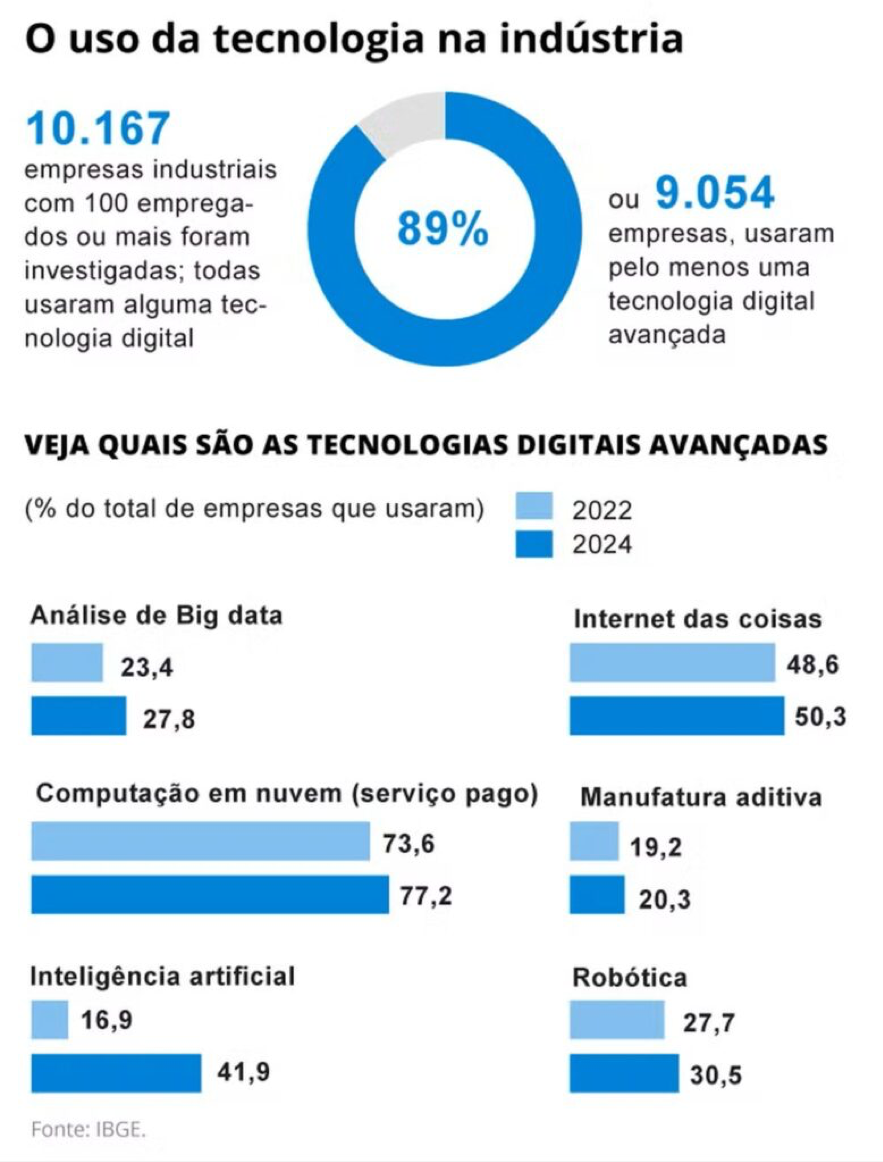 Indústria brasileira avança e consolida nova maturidade digital  