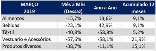 Primeiro trimestre aponta avanço da produção em lançamentos de produtos pela indústria