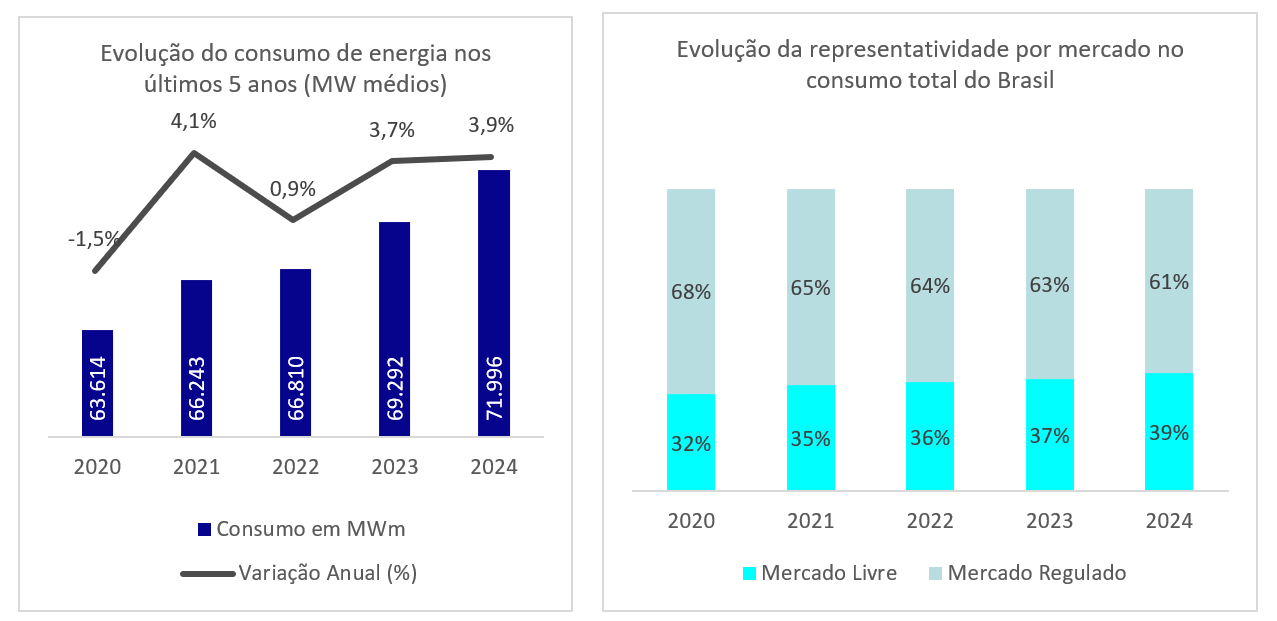 Consumo de energia cresce e impulsiona modernização digital do sistema elétrico