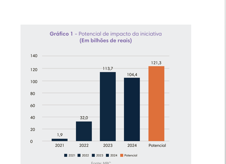 Energia mais competitiva: abertura do mercado pode destravar até R$ 121,3 bilhões