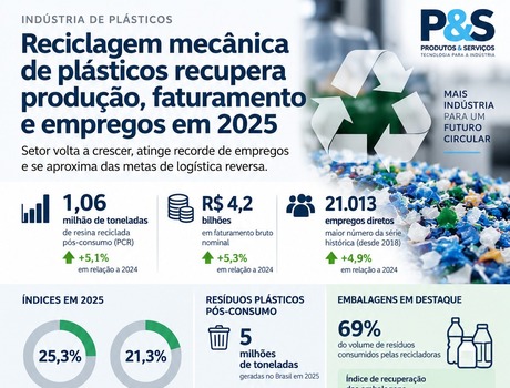 Reciclagem mecânica de plásticos recupera produção e empregos em 2025