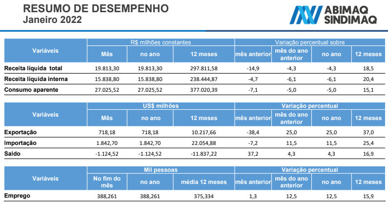 Indicadores conjunturais da ABIMAQ, janeiro de 2022