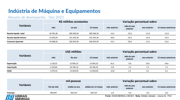 Indicadores conjunturais da ABIMAQ - ano de 2023 e perspectivas para 2024