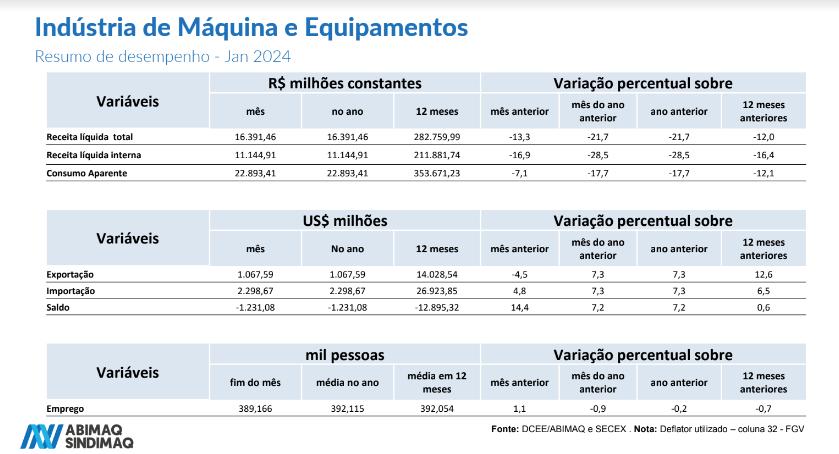 Dados conjunturais da ABIMAQ - Coletiva - 28/02/2024