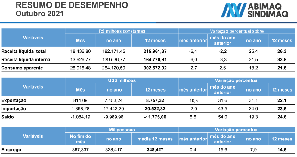 Indicadores Conjunturais - DCEE. | outubro 2021 - ABIMAQ e SINDMAQ