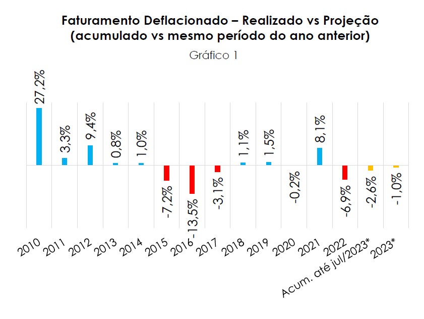 Índice ABRAMAT - Faturamento da indústria de materiais de construção apresenta primeiro resultado positivo desde agosto de 2021