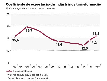 Alta do dólar impulsiona vendas externas e indústria de transformação exporta 15,8% da produção