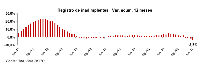   Inadimplência do consumidor cai 8,0%  em fevereiro, diz Boa Vista SCPC