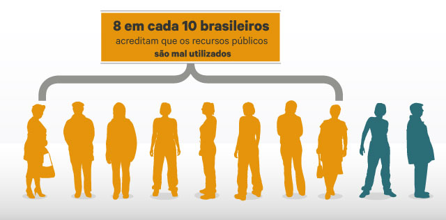 Segundo pesquisa da CNI maioria dos brasileiros não está satisfeita com a aplicação do dinheiro dos tributos e é contra a CPMF