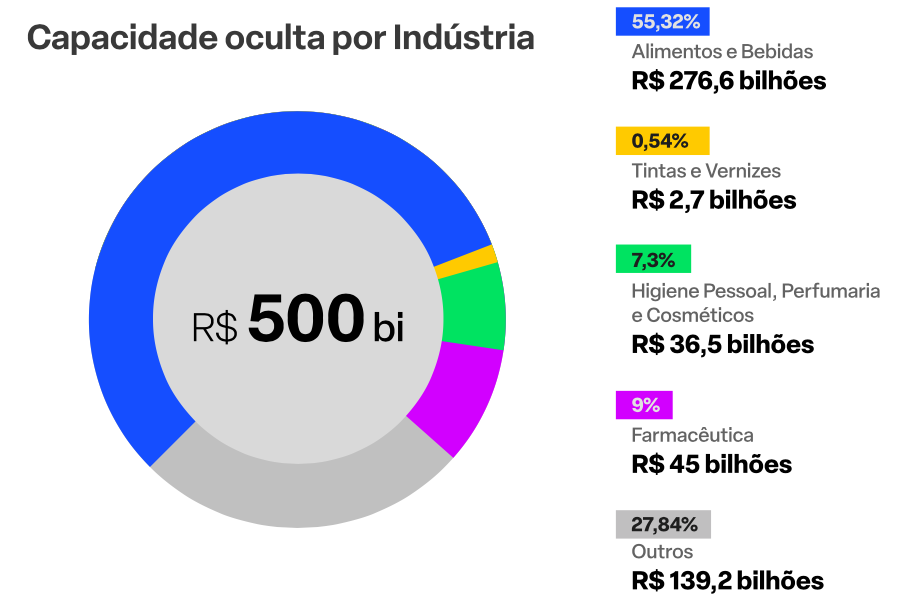 Estudo aponta que indústria brasileira desperdiçou R$ 500 bilhões em um ano, cerca de 5% do PIB