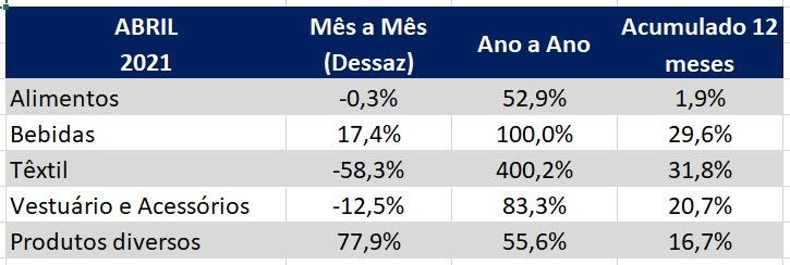 Indústria tem primeiro resultado positivo desde setembro de 2019