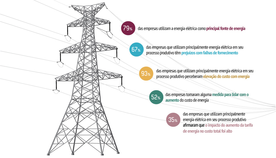 Dois terços das indústrias têm prejuízos com falhas no fornecimento de energia elétrica, diz pesquisa da CNI