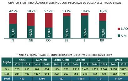 Brasileiros geram mais resíduos, apesar da crise