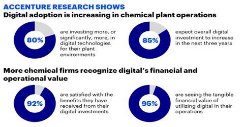 Tecnologias Digitais na Indústria Química impulsionam lucros e alimentam futuros investimentos, diz Accenture