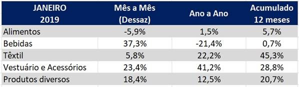 Indústria mantém tendência de crescimento em janeiro