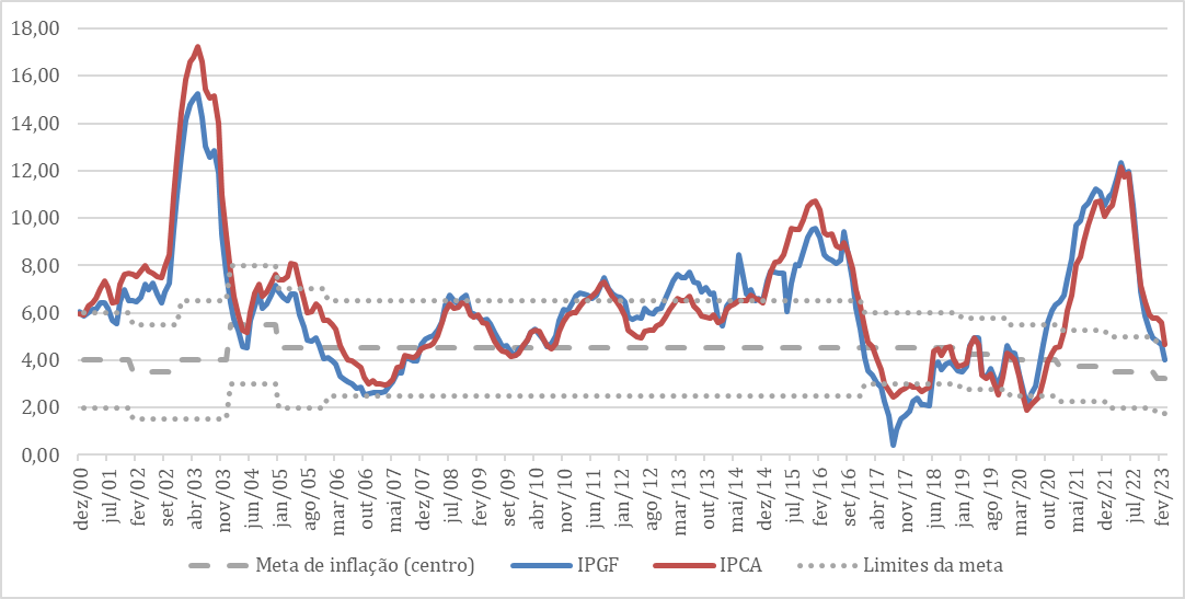 Novo IPGF entrou na meta em dezembro de 2022 e mantém comportamento até março