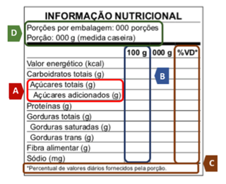 Rotulagem nutricional: mudanças e impactos com as novas legislações