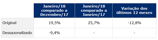 Índice GS1 de Atividade Industrial em janeiro